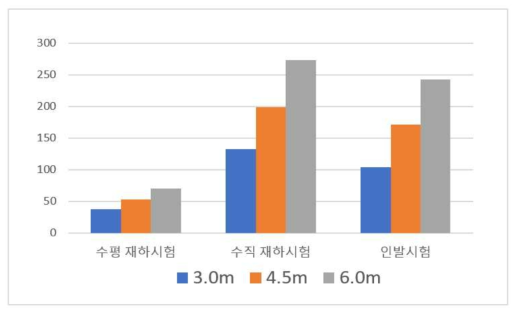 말뚝길이에 따른 지지력 비교