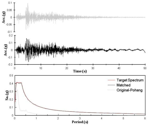 입력지진기록(포항지진)의 스펙트럼 보정 전·후의 가속도 시간이력 및 가속도 응답스펙트럼