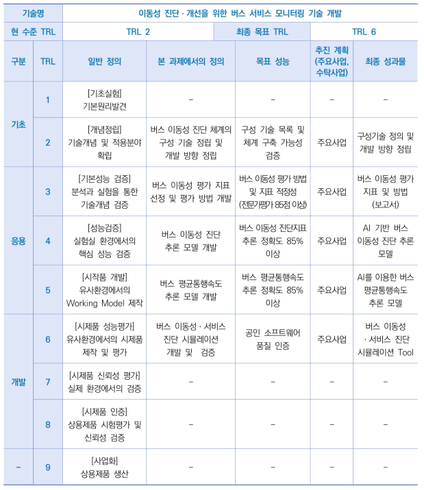 핵심기술 3의 TRL 달성 전략 명세서