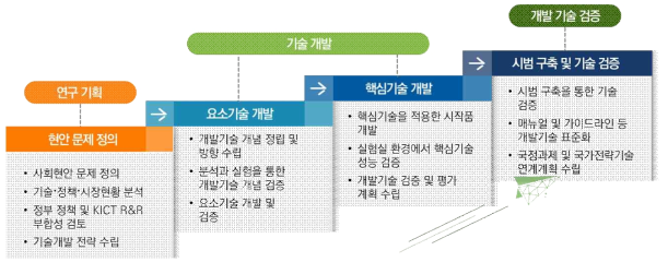 연구개발 단계별 추진 전략