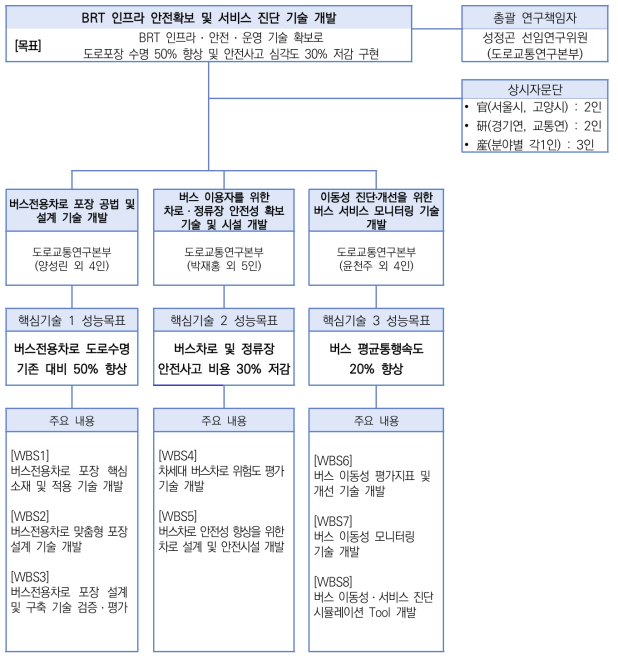 연구개발 추진체계