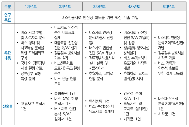 핵심기술2 : 버스 이용자를 위한 차로ㆍ정류장 안전성 확보 기술 및 시설 개발