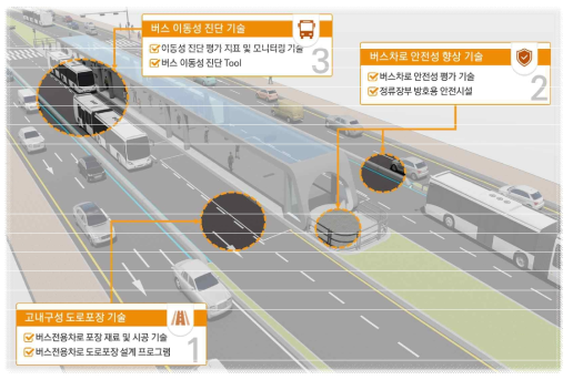 대중교통 인프라 안전확보 및 서비스 진단기술 개발 기획의 개념 예시