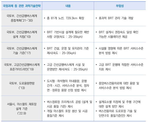 정부 부처 정책ㆍ기준 연계성