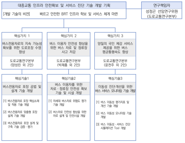 기획연구 추진체계