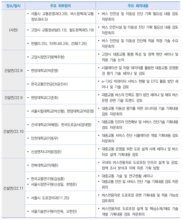 주요 회의 추진 경과