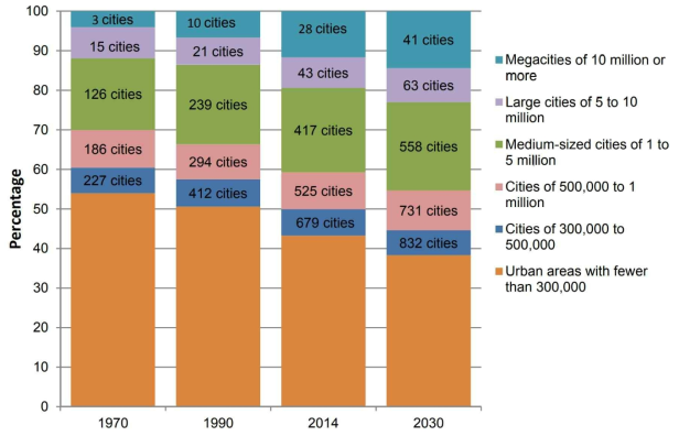 도시규모별 세계 도시인구의 분포(1970-2030년)