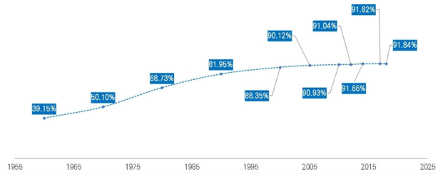 우리나라 도시지역 인구비율 변화(1965-2018년)