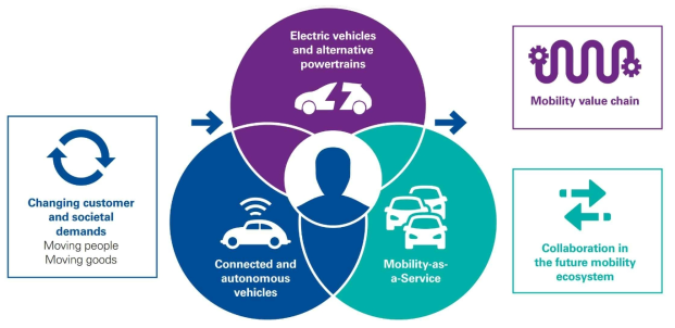 모빌리티 생태계 구성요소 (출처 : Mobility 2030: Transforming the mobility landscape)