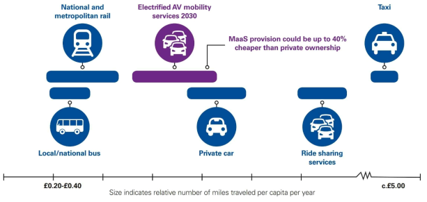 거리당 이동수단 비용 비교 (출처 : Mobility 2030: Transforming the mobility landscape)