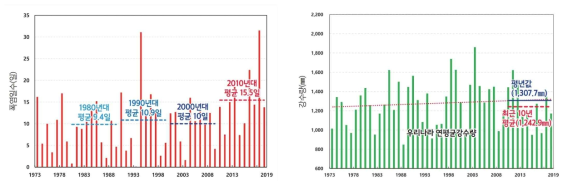 국내 폭염일수 및 강수량 변화(1973-2019)