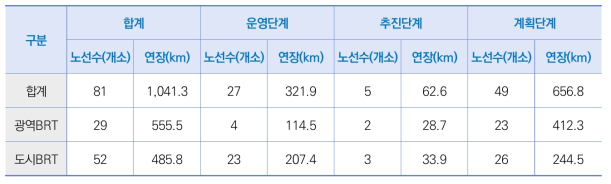 BRT 노선 현황(총괄)