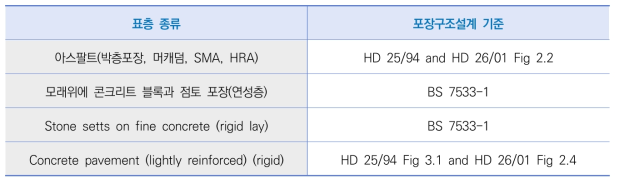 런던의 버스전용차로 구조 설계 기준에 적용된 공법(표층)