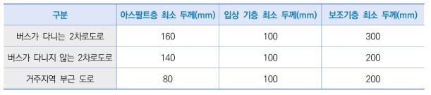 캐나다 캘거리 버스전용차로의 포장 두께