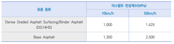 호주의 아스팔트 설계용 탄성계수
