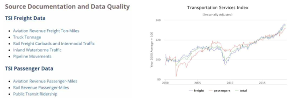 미국 교통서비스 지표 산출결과 (출처 : https://www.transtats.bts.gov/OSEA/TSI)