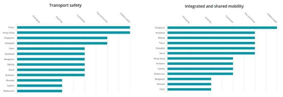 DCMI 교통 안전성, 이동성 분석 결과 (출처 : https://www.deloitte.com/insights/us/en/focus/future-of-mobility/deloitte-urban-mobility-index-for-cities.html)