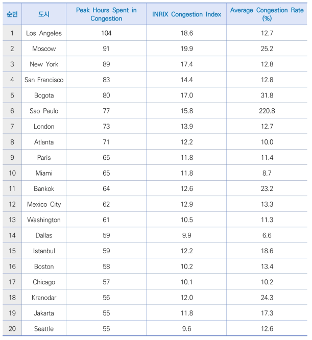 상위 20개 도시의 INRIX Scorecard