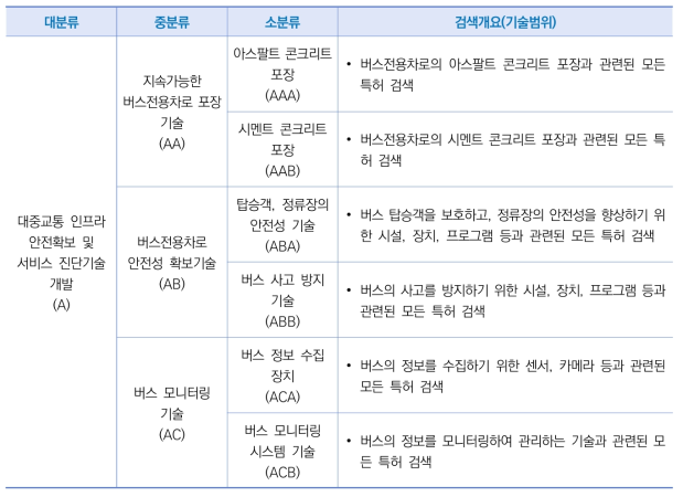 분석 대상 기술분류