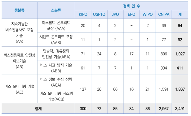 기술분류체계에 따른 검색 데이터