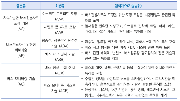 분석 대상 기술분류