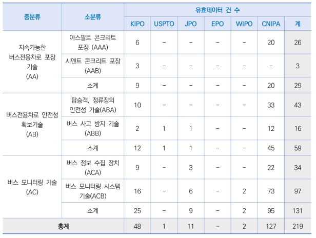 기술분류체계에 따른 검색 데이터