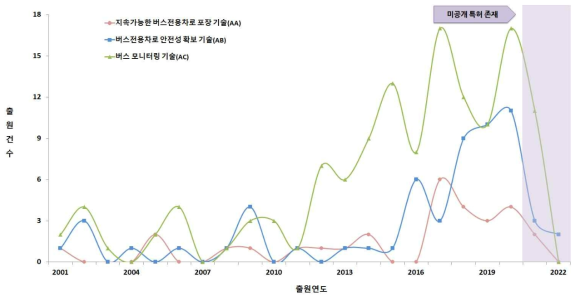 중분류별ㆍ연도별 특허 동향