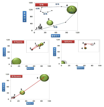 주요 국가별 특허기술 성장단계