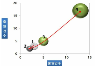 버스전용차로 포장 기술(AA) 특허기술 성장단계