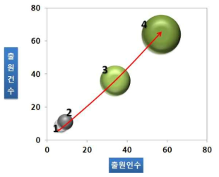 버스 모니터링 기술(AC) 특허기술 성장단계