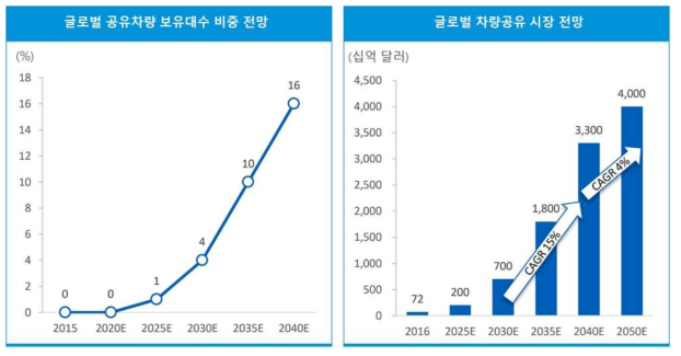 글로벌 공유차량 보유대수 비중 전망 및 글로벌 차량공유 시장 전망 (출처 : TaaS 투자로 본 모빌리티 비즈니스의 미래, KPMG, 2019.08.)