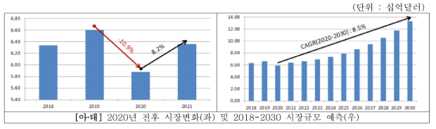 ITS 아시아·태평양 시장 예측 전망 (출처 : Transparency Market Research(2020))