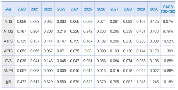 우리나라의 시스템별 ITS 시장(단위:십억달러), (출처 : Transparency Market Research(2020))