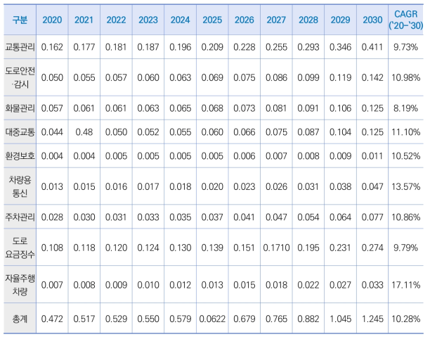 우리나라의 서비스별 ITS 시장(단위:십억달러), (출처 : Transparency Market Research(2020))