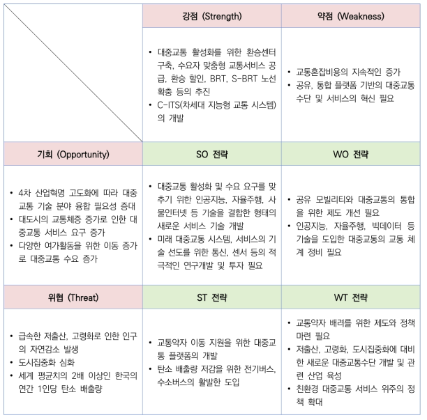 SWOT 분석