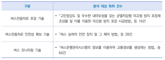 분석 대상 기술분류