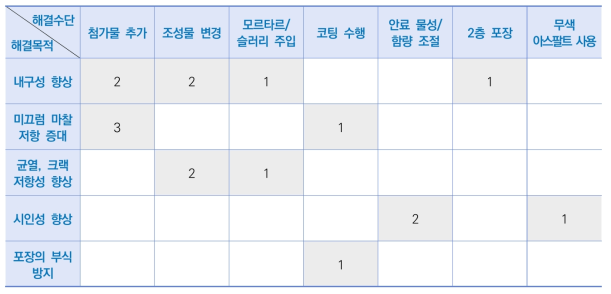 버스전용차로 포장 기술의 OS-Matrix