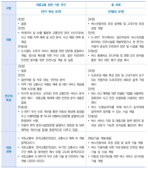 기 추진 과제와의 중복 검토 결과 및 차별성 요약