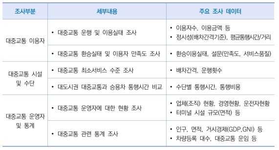 대중교통 현황조사 부분별 세부내용