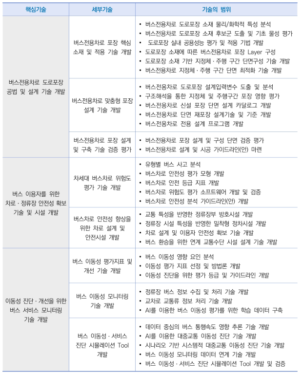 핵심 기술별 기술개발 범위