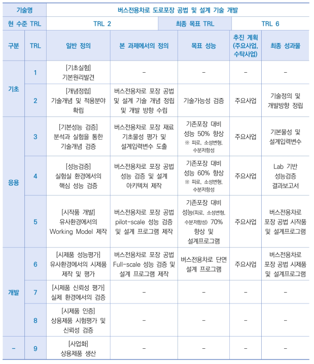 핵심기술 1의 TRL 달성 전략 명세서