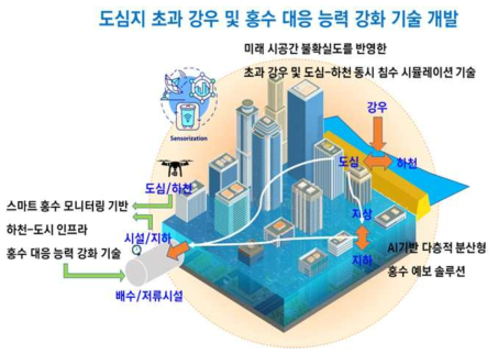 도시-하천-지하공간 연계 홍수 대응기술