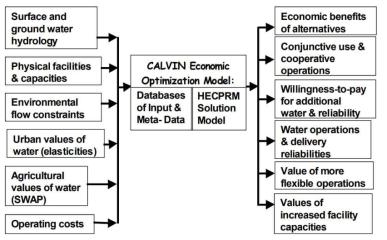 수자원-경제 통합 물배분을 위한 CALVIN 모델의 구조