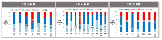 사회기반시설 유형별 노후화 추세