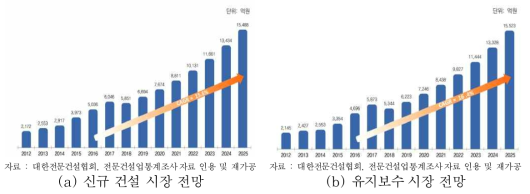 국내 교량 시장 현황 및 전망(국토교통과학기술진흥원, 2019)