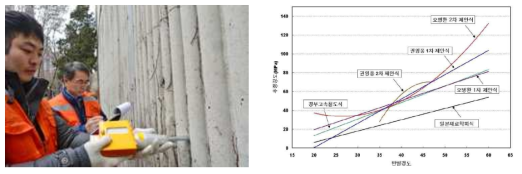 슈미트해머를 활용한 피복 콘크리트 품질평가