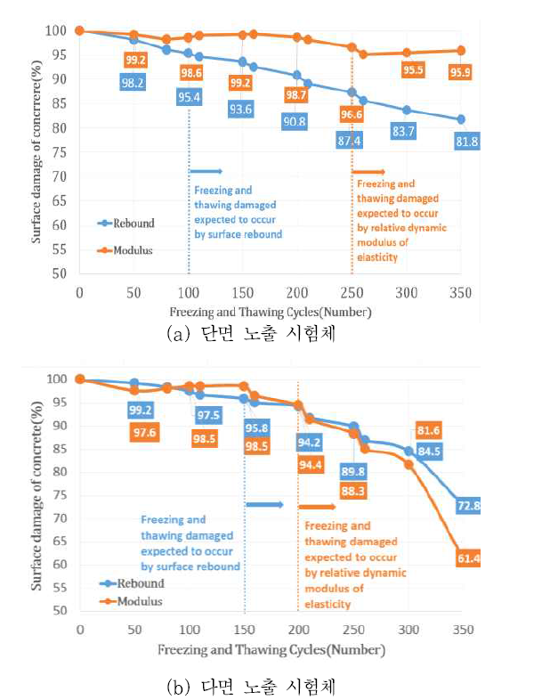 단면 및 다면 노출 시험체의 콘크리트 표면 손상판정 시점 비교