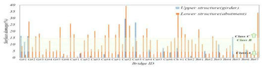 국내 콘크리트 교량 대상 건전부와 비건전부 손상도 비교