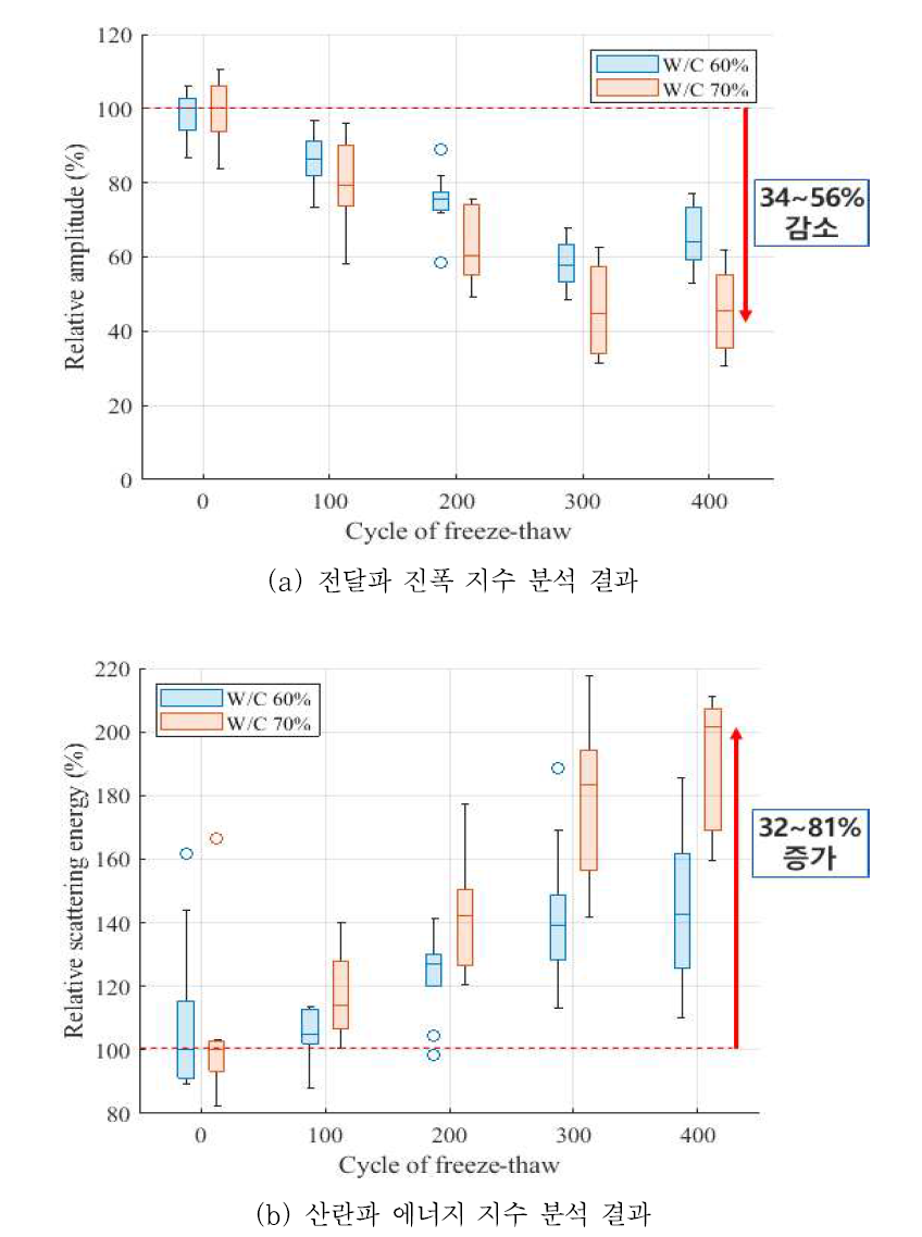 비접촉식 초음파 스캐닝을 통한 영상화 알고리즘 검증 결과