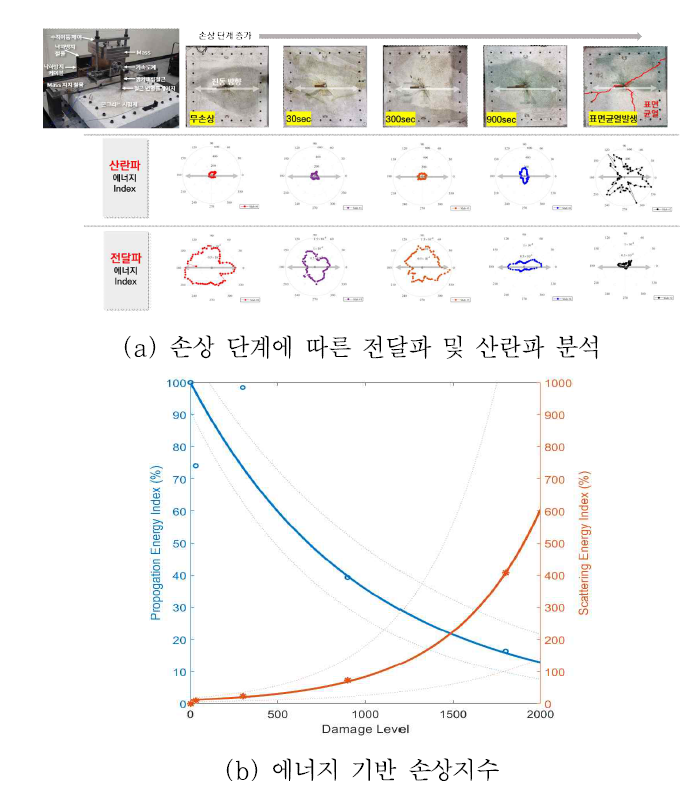 손상 단계에 따른 파 에너지 특성 및 에너지 기반 손상지수(안)